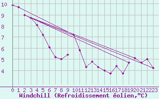 Courbe du refroidissement olien pour Nice (06)