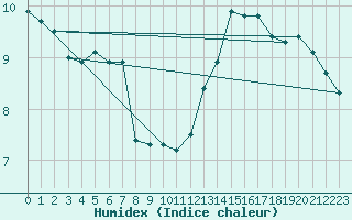 Courbe de l'humidex pour Bourg-en-Bresse (01)