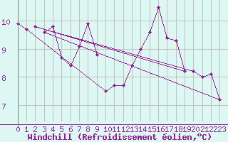 Courbe du refroidissement olien pour Emmen