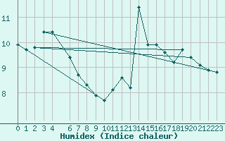 Courbe de l'humidex pour Kernascleden (56)