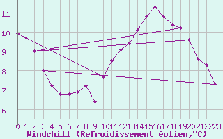 Courbe du refroidissement olien pour Bourg-Saint-Andol (07)