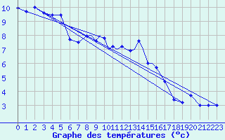 Courbe de tempratures pour Odiham