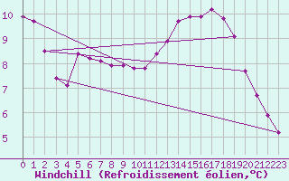 Courbe du refroidissement olien pour Sainte-Genevive-des-Bois (91)