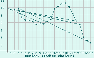 Courbe de l'humidex pour Ontinyent (Esp)