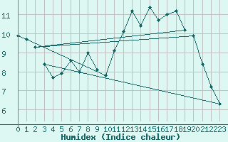 Courbe de l'humidex pour Gurande (44)