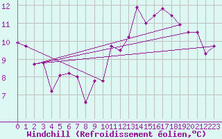 Courbe du refroidissement olien pour Kempten