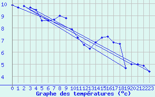 Courbe de tempratures pour Skalmen Fyr