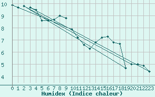 Courbe de l'humidex pour Skalmen Fyr