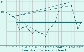 Courbe de l'humidex pour Elsenborn (Be)