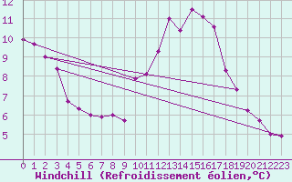 Courbe du refroidissement olien pour Engins (38)