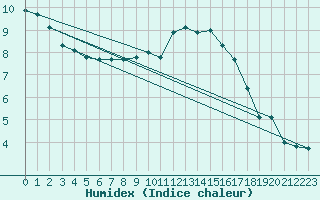 Courbe de l'humidex pour Quimperl (29)