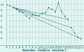 Courbe de l'humidex pour Malmo
