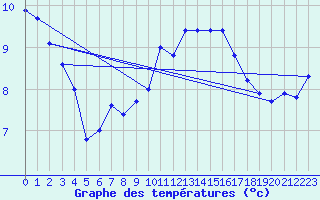 Courbe de tempratures pour Tiree