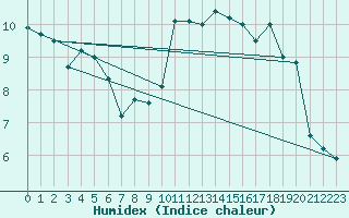 Courbe de l'humidex pour Gijon