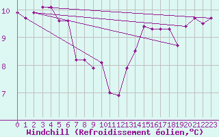 Courbe du refroidissement olien pour Herhet (Be)