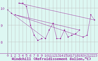 Courbe du refroidissement olien pour Haegen (67)