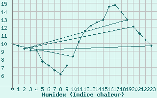 Courbe de l'humidex pour Ciudad Real (Esp)