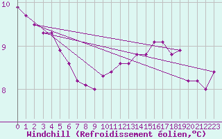 Courbe du refroidissement olien pour Croisette (62)