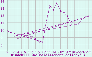 Courbe du refroidissement olien pour Mouilleron-le-Captif (85)
