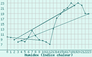 Courbe de l'humidex pour San Rafael Aerodrome