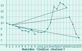 Courbe de l'humidex pour Montalbn