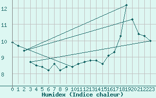 Courbe de l'humidex pour Atikokan