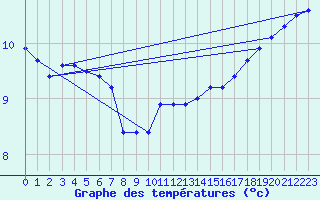Courbe de tempratures pour Cardinham