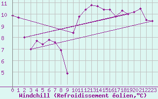 Courbe du refroidissement olien pour Nmes - Garons (30)