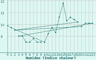 Courbe de l'humidex pour Mumbles