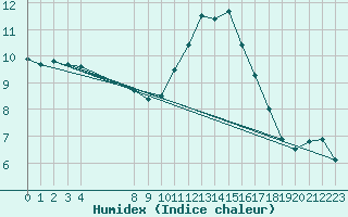Courbe de l'humidex pour La Chapelle-Montreuil (86)