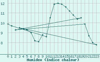 Courbe de l'humidex pour Berne Liebefeld (Sw)