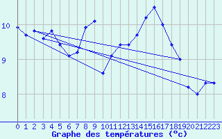Courbe de tempratures pour Emmen