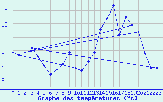 Courbe de tempratures pour Lussat (23)