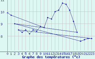 Courbe de tempratures pour La Fretaz (Sw)