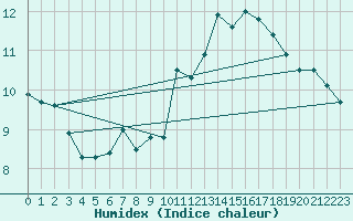 Courbe de l'humidex pour Kempten