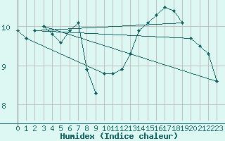 Courbe de l'humidex pour Boulogne (62)