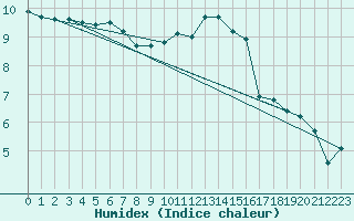 Courbe de l'humidex pour Charleroi (Be)