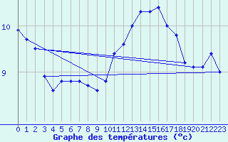 Courbe de tempratures pour Beauvais (60)