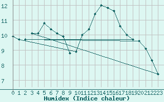 Courbe de l'humidex pour Brigueuil (16)