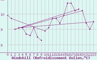Courbe du refroidissement olien pour Quimper (29)