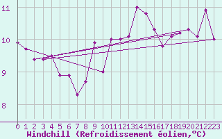 Courbe du refroidissement olien pour Besanon (25)