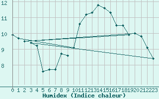 Courbe de l'humidex pour Feldberg-Schwarzwald (All)