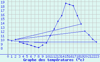 Courbe de tempratures pour Millau (12)