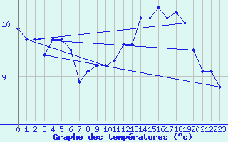 Courbe de tempratures pour Langres (52) 