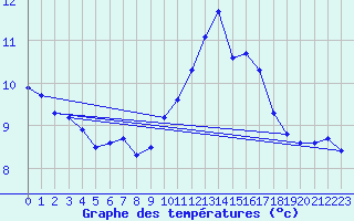 Courbe de tempratures pour Blois-l