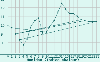 Courbe de l'humidex pour Chemnitz