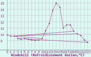 Courbe du refroidissement olien pour Saint-Yrieix-le-Djalat (19)