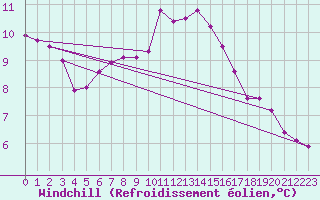 Courbe du refroidissement olien pour Gorzow Wlkp