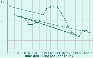 Courbe de l'humidex pour Muirancourt (60)