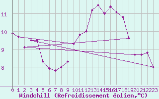 Courbe du refroidissement olien pour Nottingham Weather Centre
